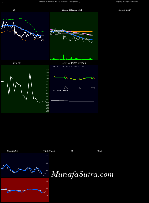 Dawson Geophysical indicators chart 