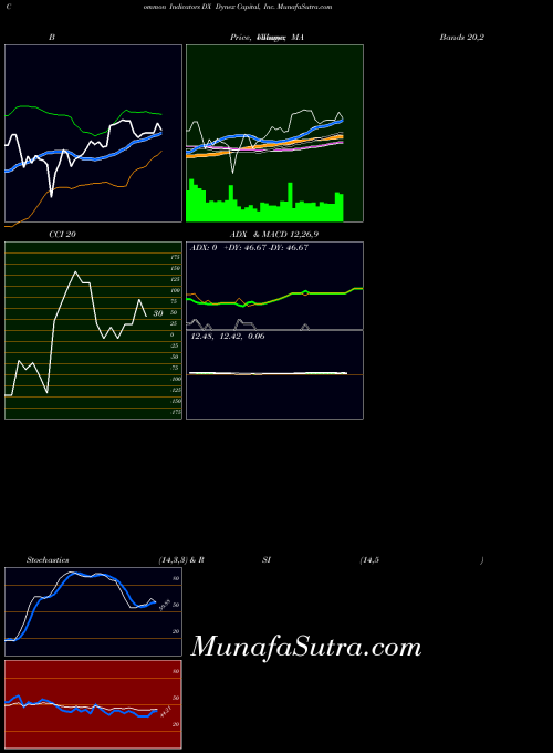 Dynex Capital indicators chart 