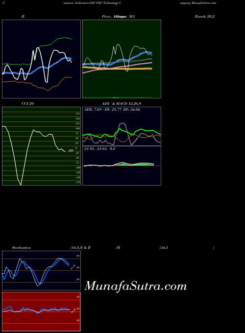 USA DXC Technology Company DXC All indicator, DXC Technology Company DXC indicators All technical analysis, DXC Technology Company DXC indicators All free charts, DXC Technology Company DXC indicators All historical values USA