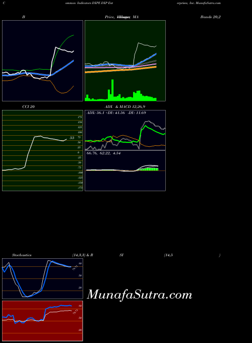 USA DXP Enterprises, Inc. DXPE All indicator, DXP Enterprises, Inc. DXPE indicators All technical analysis, DXP Enterprises, Inc. DXPE indicators All free charts, DXP Enterprises, Inc. DXPE indicators All historical values USA