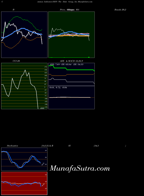 USA The Dixie Group, Inc. DXYN All indicator, The Dixie Group, Inc. DXYN indicators All technical analysis, The Dixie Group, Inc. DXYN indicators All free charts, The Dixie Group, Inc. DXYN indicators All historical values USA