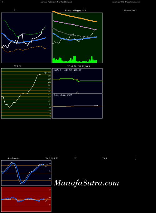 USA GrafTech International Ltd. EAF ADX indicator, GrafTech International Ltd. EAF indicators ADX technical analysis, GrafTech International Ltd. EAF indicators ADX free charts, GrafTech International Ltd. EAF indicators ADX historical values USA