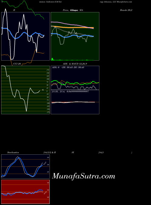 USA Entergy Arkansas, LLC EAI All indicator, Entergy Arkansas, LLC EAI indicators All technical analysis, Entergy Arkansas, LLC EAI indicators All free charts, Entergy Arkansas, LLC EAI indicators All historical values USA