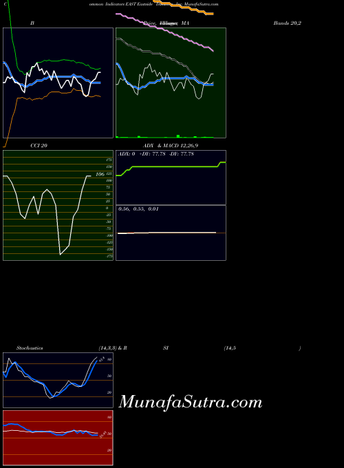 Eastside Distilling indicators chart 