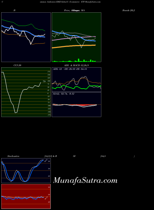 Global X indicators chart 