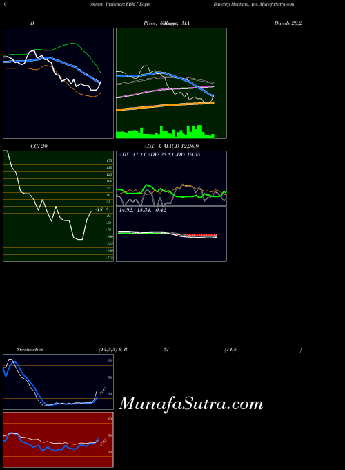 USA Eagle Bancorp Montana, Inc. EBMT Stochastics indicator, Eagle Bancorp Montana, Inc. EBMT indicators Stochastics technical analysis, Eagle Bancorp Montana, Inc. EBMT indicators Stochastics free charts, Eagle Bancorp Montana, Inc. EBMT indicators Stochastics historical values USA