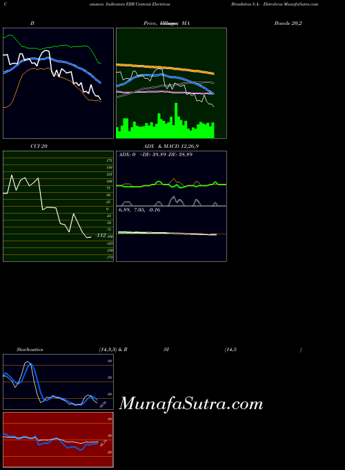 USA Centrais Electricas Brasileiras S.A.- Eletrobras EBR All indicator, Centrais Electricas Brasileiras S.A.- Eletrobras EBR indicators All technical analysis, Centrais Electricas Brasileiras S.A.- Eletrobras EBR indicators All free charts, Centrais Electricas Brasileiras S.A.- Eletrobras EBR indicators All historical values USA