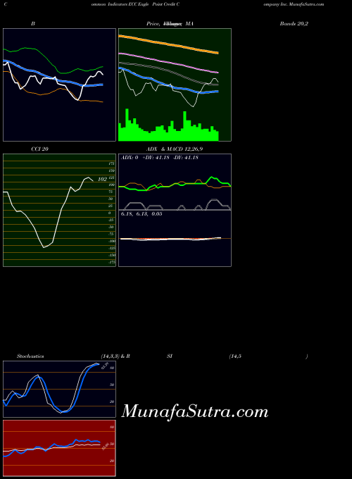 USA Eagle Point Credit Company Inc. ECC All indicator, Eagle Point Credit Company Inc. ECC indicators All technical analysis, Eagle Point Credit Company Inc. ECC indicators All free charts, Eagle Point Credit Company Inc. ECC indicators All historical values USA