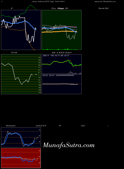 USA Eagle Point Credit Company Inc. ECCX PriceVolume indicator, Eagle Point Credit Company Inc. ECCX indicators PriceVolume technical analysis, Eagle Point Credit Company Inc. ECCX indicators PriceVolume free charts, Eagle Point Credit Company Inc. ECCX indicators PriceVolume historical values USA