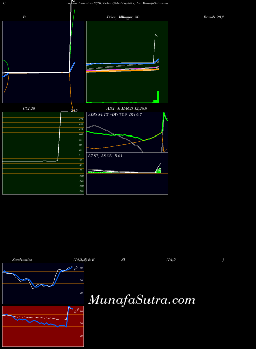 USA Echo Global Logistics, Inc. ECHO All indicator, Echo Global Logistics, Inc. ECHO indicators All technical analysis, Echo Global Logistics, Inc. ECHO indicators All free charts, Echo Global Logistics, Inc. ECHO indicators All historical values USA