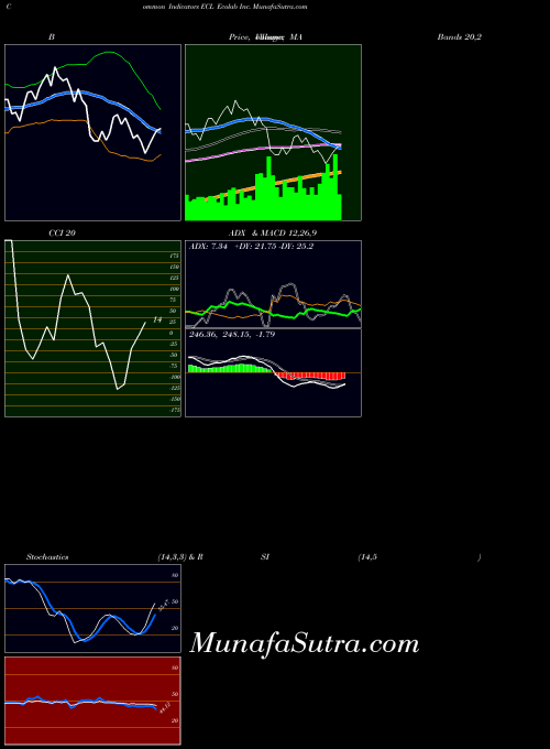 Ecolab Inc indicators chart 