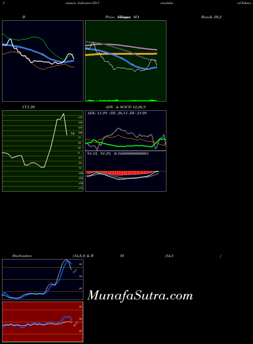 USA Consolidated Edison Inc ED All indicator, Consolidated Edison Inc ED indicators All technical analysis, Consolidated Edison Inc ED indicators All free charts, Consolidated Edison Inc ED indicators All historical values USA