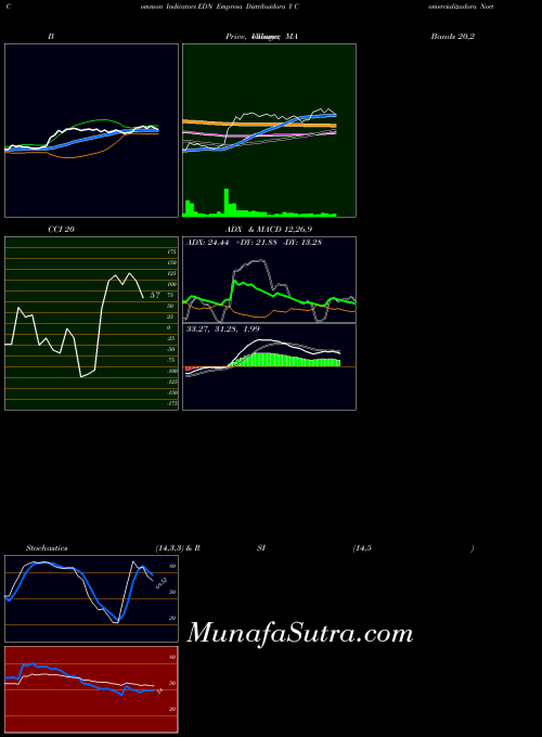 USA Empresa Distribuidora Y Comercializadora Norte S.A. (Edenor) EDN Stochastics indicator, Empresa Distribuidora Y Comercializadora Norte S.A. (Edenor) EDN indicators Stochastics technical analysis, Empresa Distribuidora Y Comercializadora Norte S.A. (Edenor) EDN indicators Stochastics free charts, Empresa Distribuidora Y Comercializadora Norte S.A. (Edenor) EDN indicators Stochastics historical values USA