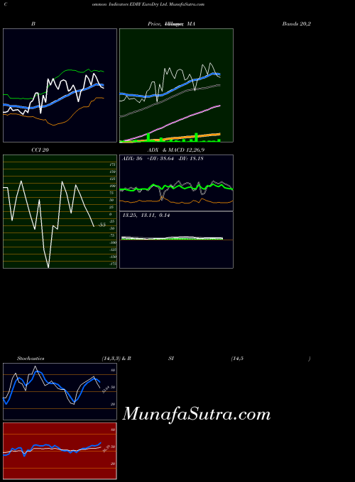 USA EuroDry Ltd. EDRY All indicator, EuroDry Ltd. EDRY indicators All technical analysis, EuroDry Ltd. EDRY indicators All free charts, EuroDry Ltd. EDRY indicators All historical values USA