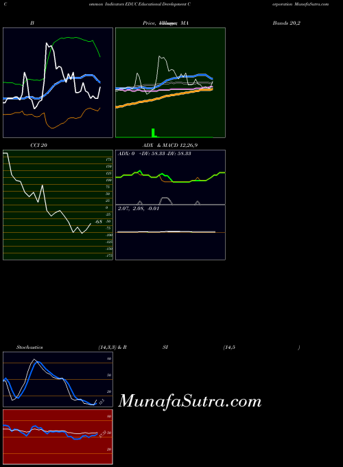 Educational Development indicators chart 
