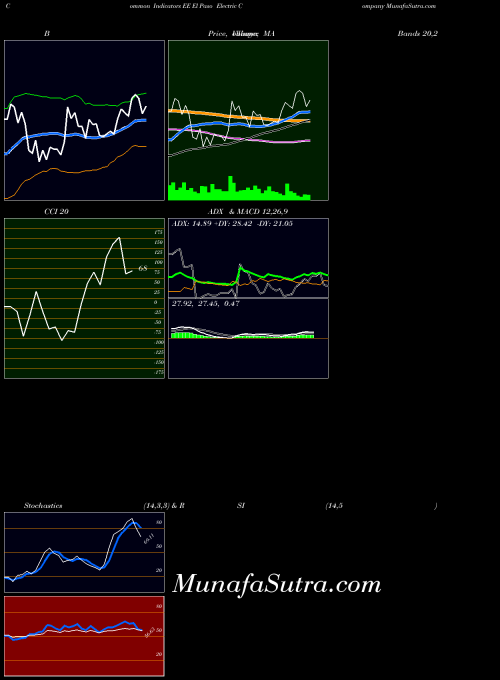 El Paso indicators chart 