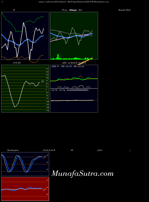 Global X indicators chart 