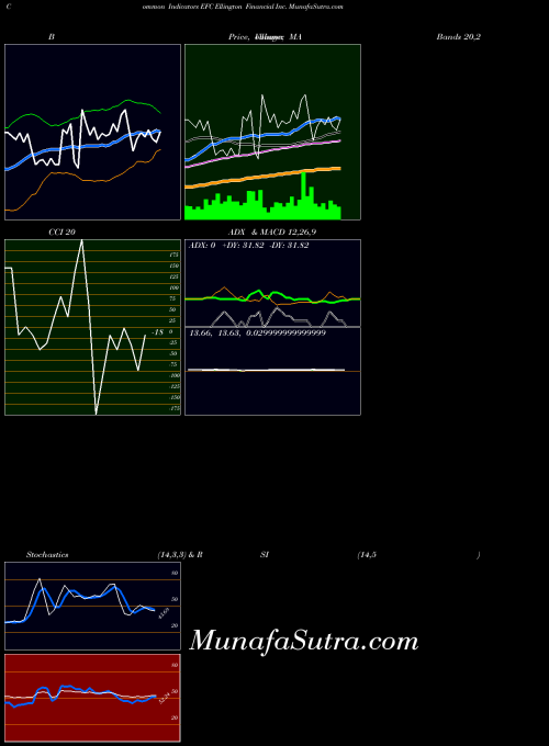 USA Ellington Financial Inc. EFC All indicator, Ellington Financial Inc. EFC indicators All technical analysis, Ellington Financial Inc. EFC indicators All free charts, Ellington Financial Inc. EFC indicators All historical values USA