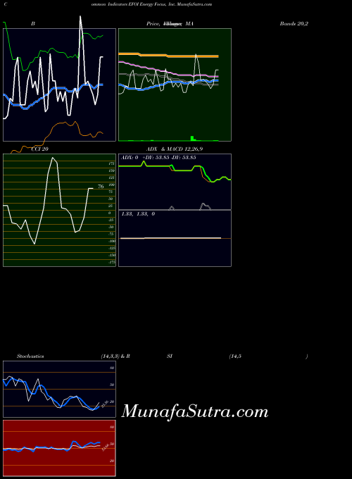 Energy Focus indicators chart 