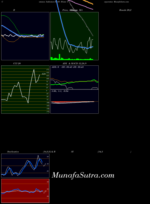 Egain Corporation indicators chart 
