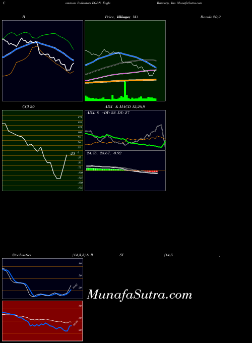 USA Eagle Bancorp, Inc. EGBN All indicator, Eagle Bancorp, Inc. EGBN indicators All technical analysis, Eagle Bancorp, Inc. EGBN indicators All free charts, Eagle Bancorp, Inc. EGBN indicators All historical values USA