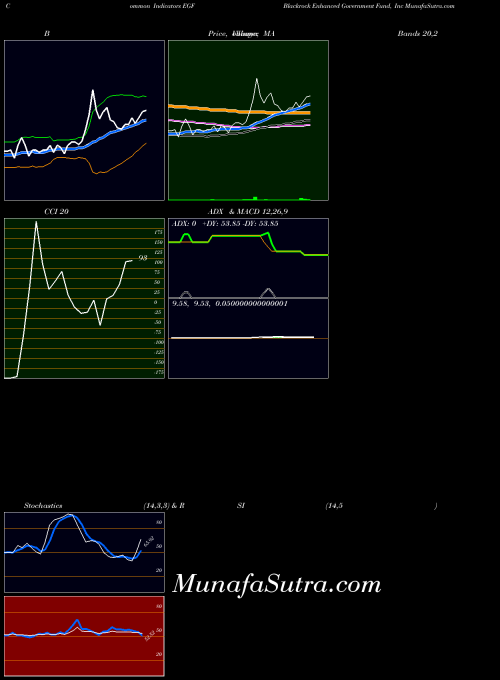 USA Blackrock Enhanced Government Fund, Inc EGF All indicator, Blackrock Enhanced Government Fund, Inc EGF indicators All technical analysis, Blackrock Enhanced Government Fund, Inc EGF indicators All free charts, Blackrock Enhanced Government Fund, Inc EGF indicators All historical values USA