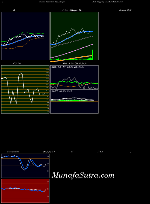 Eagle Bulk indicators chart 