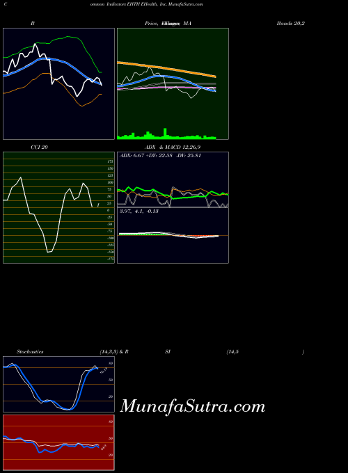 Ehealth Inc indicators chart 