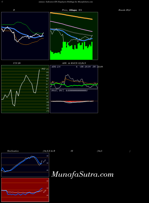 USA Employers Holdings Inc EIG CCI indicator, Employers Holdings Inc EIG indicators CCI technical analysis, Employers Holdings Inc EIG indicators CCI free charts, Employers Holdings Inc EIG indicators CCI historical values USA