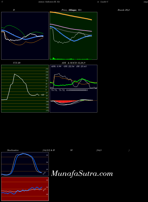 USA Estee Lauder Companies, Inc. (The) EL All indicator, Estee Lauder Companies, Inc. (The) EL indicators All technical analysis, Estee Lauder Companies, Inc. (The) EL indicators All free charts, Estee Lauder Companies, Inc. (The) EL indicators All historical values USA