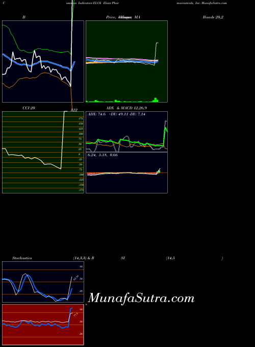 USA Eloxx Pharmaceuticals, Inc. ELOX All indicator, Eloxx Pharmaceuticals, Inc. ELOX indicators All technical analysis, Eloxx Pharmaceuticals, Inc. ELOX indicators All free charts, Eloxx Pharmaceuticals, Inc. ELOX indicators All historical values USA