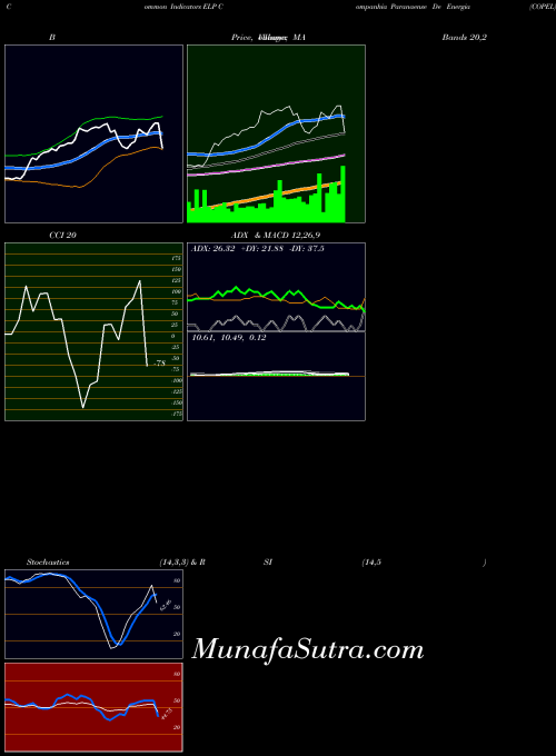 Companhia Paranaense indicators chart 