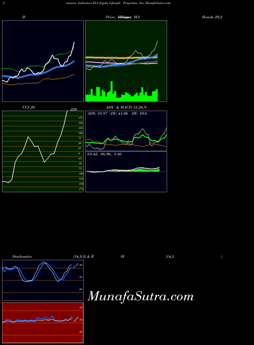 USA Equity Lifestyle Properties, Inc. ELS PriceVolume indicator, Equity Lifestyle Properties, Inc. ELS indicators PriceVolume technical analysis, Equity Lifestyle Properties, Inc. ELS indicators PriceVolume free charts, Equity Lifestyle Properties, Inc. ELS indicators PriceVolume historical values USA