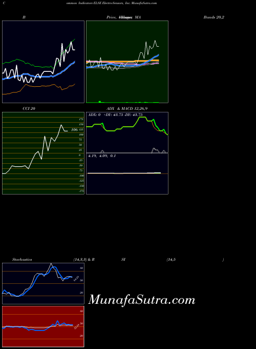 USA Electro-Sensors, Inc. ELSE All indicator, Electro-Sensors, Inc. ELSE indicators All technical analysis, Electro-Sensors, Inc. ELSE indicators All free charts, Electro-Sensors, Inc. ELSE indicators All historical values USA