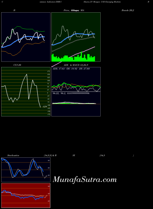 USA IShares J.P. Morgan USD Emerging Markets Bond ETF EMB MA indicator, IShares J.P. Morgan USD Emerging Markets Bond ETF EMB indicators MA technical analysis, IShares J.P. Morgan USD Emerging Markets Bond ETF EMB indicators MA free charts, IShares J.P. Morgan USD Emerging Markets Bond ETF EMB indicators MA historical values USA