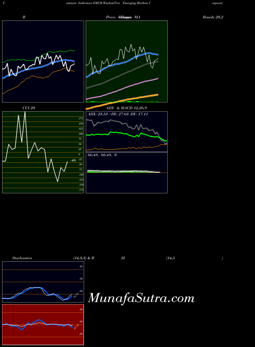 USA WisdomTree Emerging Markets Corporate Bond Fund EMCB RSI indicator, WisdomTree Emerging Markets Corporate Bond Fund EMCB indicators RSI technical analysis, WisdomTree Emerging Markets Corporate Bond Fund EMCB indicators RSI free charts, WisdomTree Emerging Markets Corporate Bond Fund EMCB indicators RSI historical values USA
