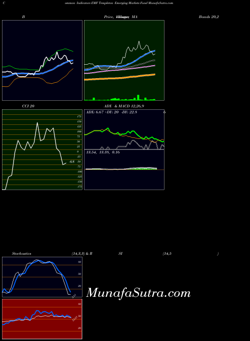 USA Templeton Emerging Markets Fund EMF ADX indicator, Templeton Emerging Markets Fund EMF indicators ADX technical analysis, Templeton Emerging Markets Fund EMF indicators ADX free charts, Templeton Emerging Markets Fund EMF indicators ADX historical values USA