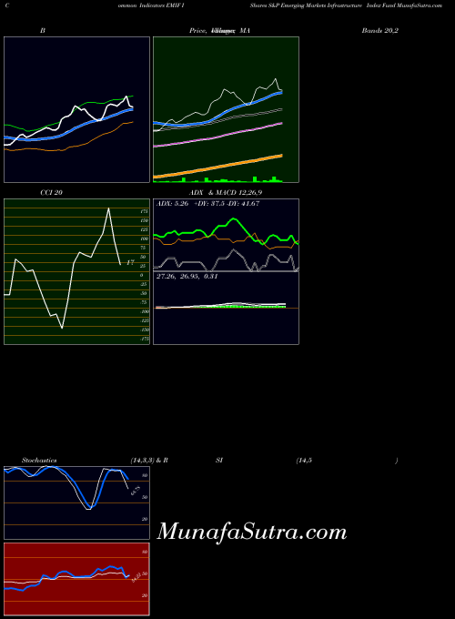 Ishares S indicators chart 