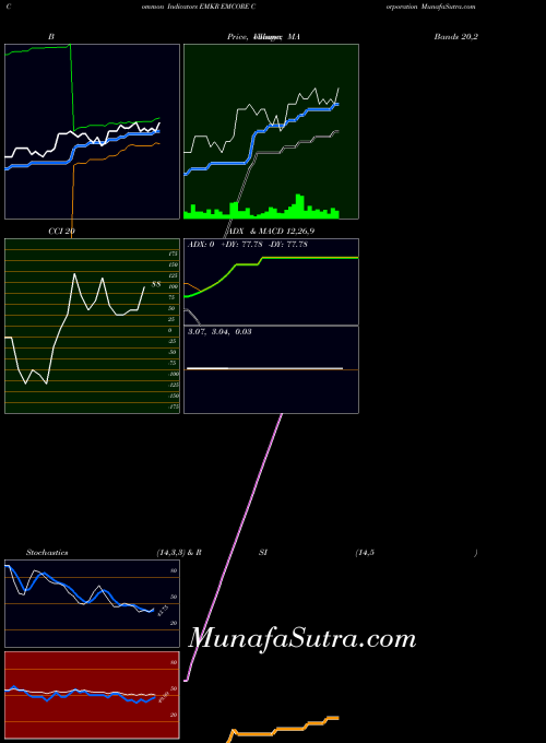 USA EMCORE Corporation EMKR All indicator, EMCORE Corporation EMKR indicators All technical analysis, EMCORE Corporation EMKR indicators All free charts, EMCORE Corporation EMKR indicators All historical values USA
