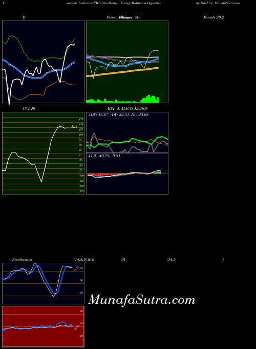 Clearbridge Energy indicators chart 