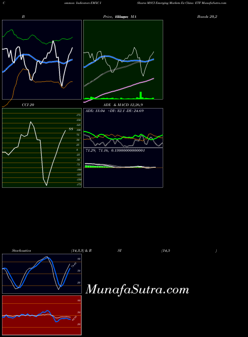 Ishares Msci indicators chart 