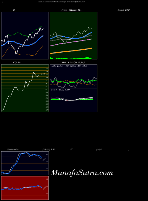 USA Enbridge Inc ENB MA indicator, Enbridge Inc ENB indicators MA technical analysis, Enbridge Inc ENB indicators MA free charts, Enbridge Inc ENB indicators MA historical values USA