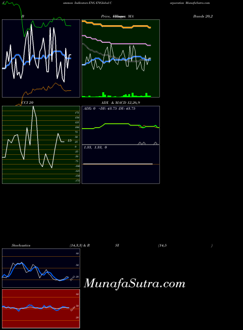 USA ENGlobal Corporation ENG All indicator, ENGlobal Corporation ENG indicators All technical analysis, ENGlobal Corporation ENG indicators All free charts, ENGlobal Corporation ENG indicators All historical values USA