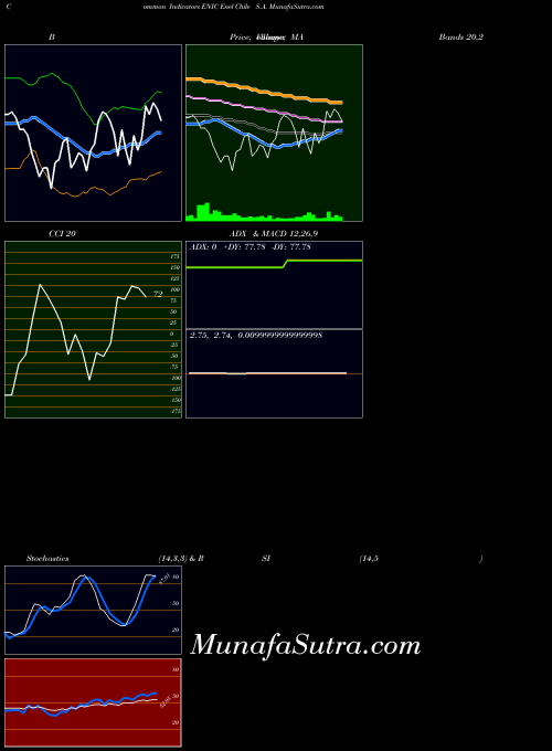 USA Enel Chile S.A. ENIC ADX indicator, Enel Chile S.A. ENIC indicators ADX technical analysis, Enel Chile S.A. ENIC indicators ADX free charts, Enel Chile S.A. ENIC indicators ADX historical values USA