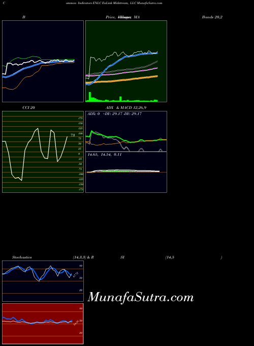 USA EnLink Midstream, LLC ENLC MACD indicator, EnLink Midstream, LLC ENLC indicators MACD technical analysis, EnLink Midstream, LLC ENLC indicators MACD free charts, EnLink Midstream, LLC ENLC indicators MACD historical values USA