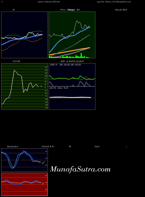 USA Entergy New Orleans, LLC ENO ADX indicator, Entergy New Orleans, LLC ENO indicators ADX technical analysis, Entergy New Orleans, LLC ENO indicators ADX free charts, Entergy New Orleans, LLC ENO indicators ADX historical values USA
