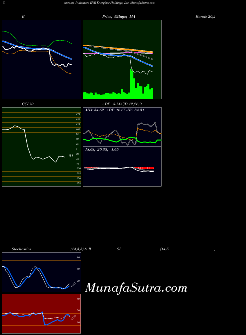 USA Energizer Holdings, Inc. ENR All indicator, Energizer Holdings, Inc. ENR indicators All technical analysis, Energizer Holdings, Inc. ENR indicators All free charts, Energizer Holdings, Inc. ENR indicators All historical values USA