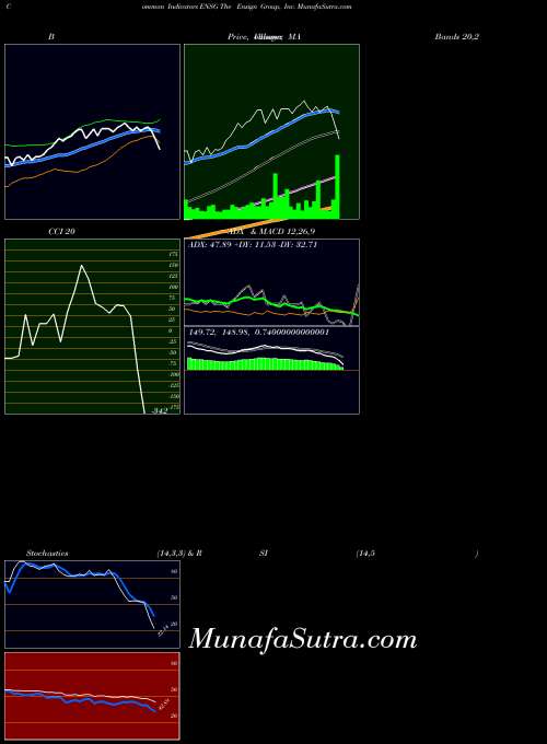 Ensign Group indicators chart 