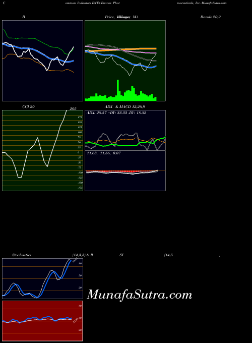 Enanta Pharmaceuticals indicators chart 