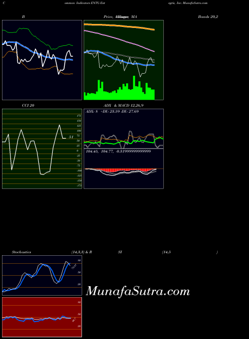 USA Entegris, Inc. ENTG RSI indicator, Entegris, Inc. ENTG indicators RSI technical analysis, Entegris, Inc. ENTG indicators RSI free charts, Entegris, Inc. ENTG indicators RSI historical values USA